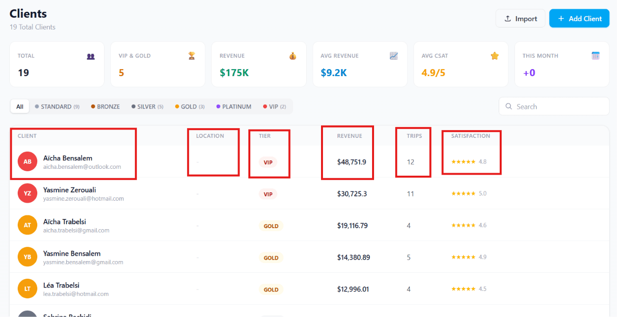 Client list table showing name, location, tier, revenue, trips, and satisfaction