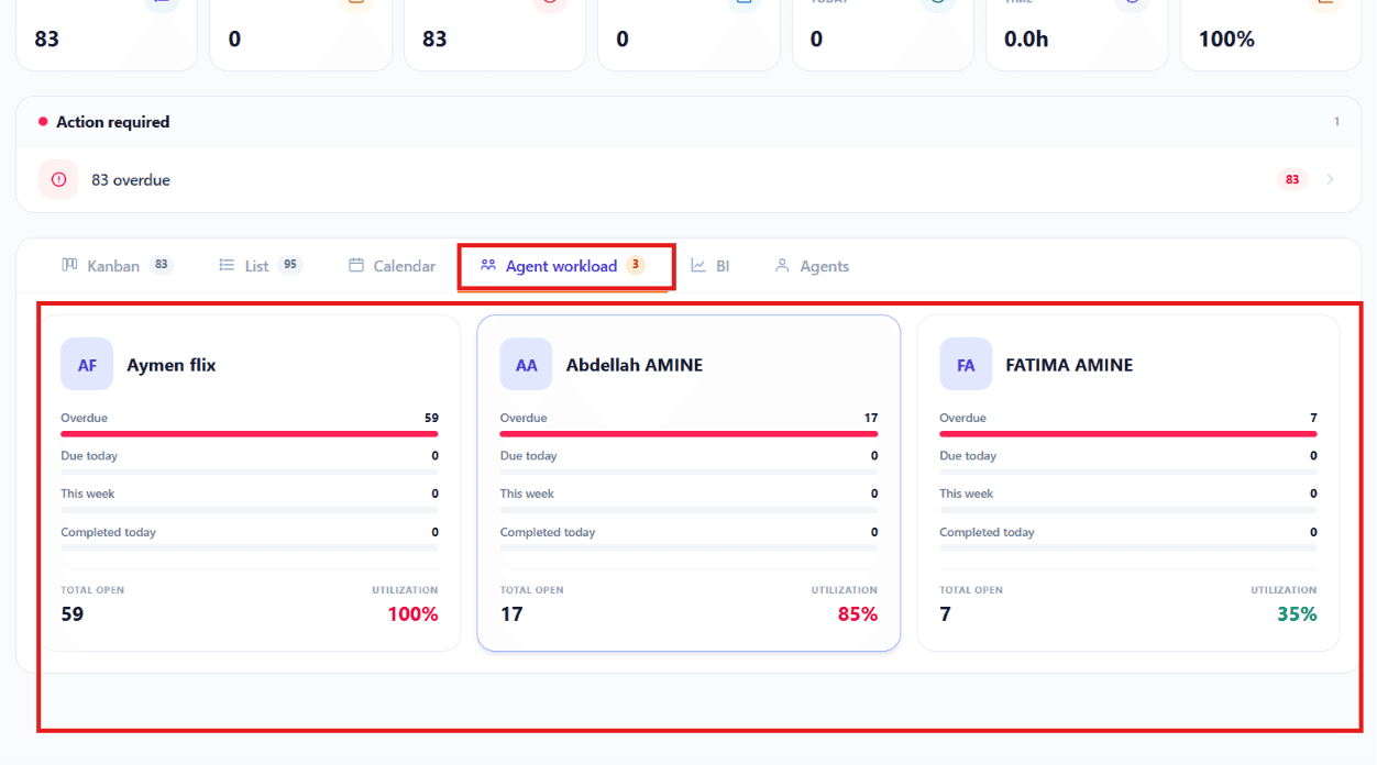 Follow-ups BI dashboard with response time charts and team performance metrics