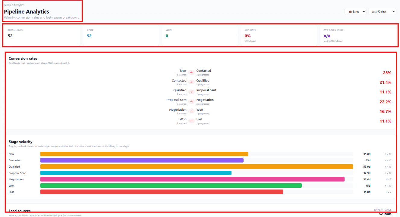 Pipeline Analytics dashboard with KPIs, conversion rates, and stage velocity charts